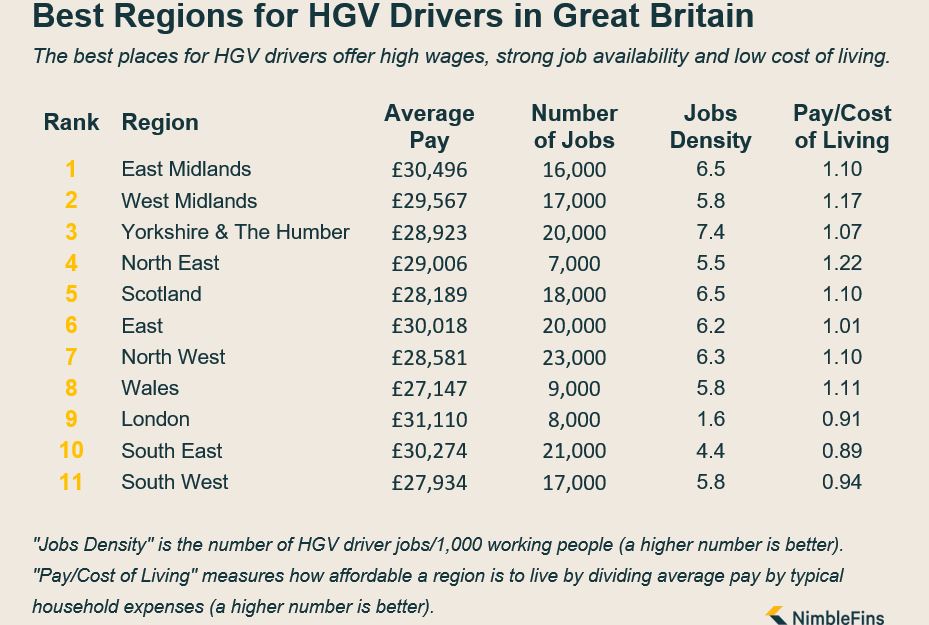 Best regions for HGV drivers