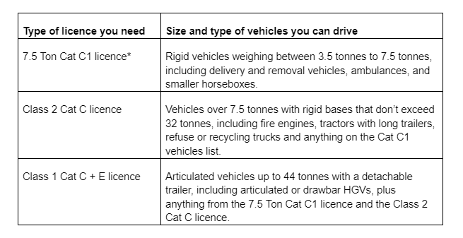 How much does an HGV provisional license cost? - HGV Training Network